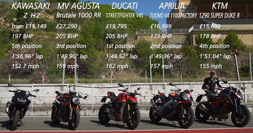 2020 Hypernakeds | Ducati vs KTM vs Aprilia vs Kawasaki vs MV Agusta